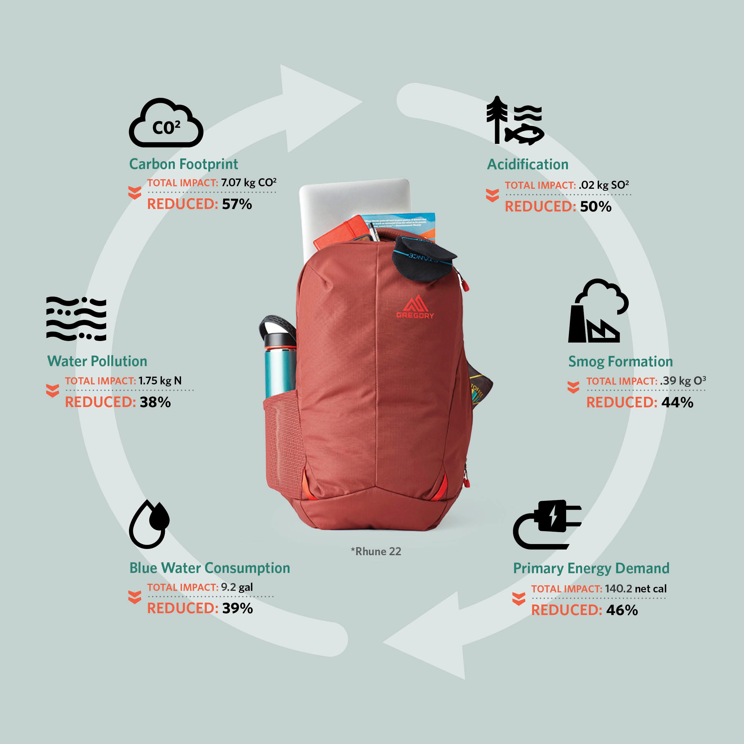 GREGORY　RHUNE22L Gregory Rhune 22L Pack , Up to 44% Off with Free S&H — CampSaver